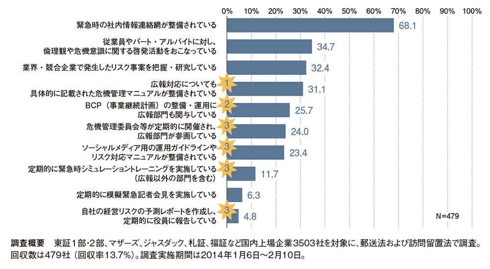 企業広報担当に求められるスキル「危機管理力」を鍛えるには？