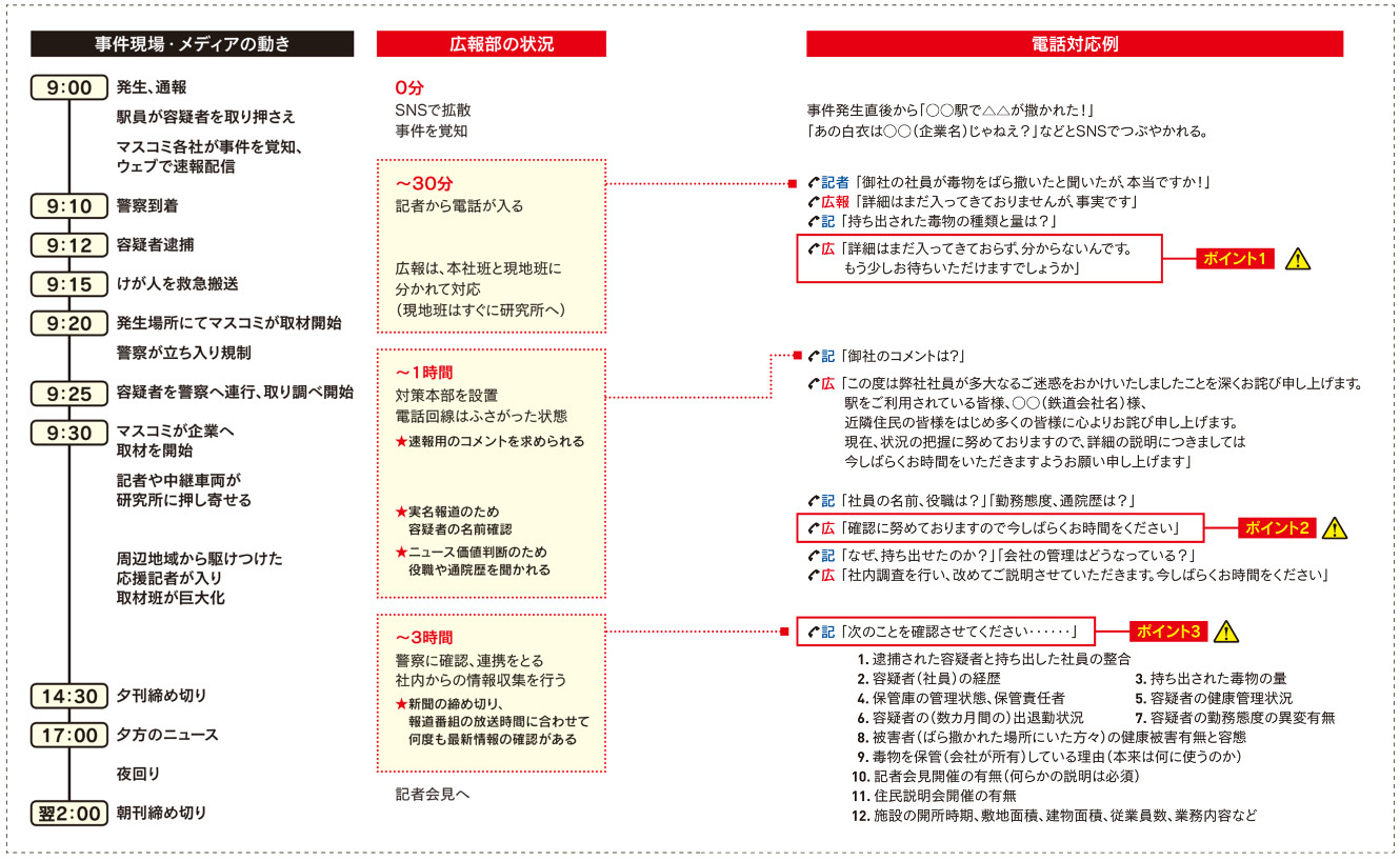 危機管理広報成功のカギは初動の電話対応にあり | 広報会議