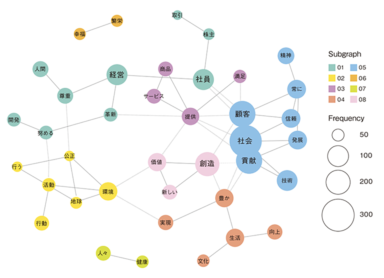 テキストマイニングで分析する企業理念と組織メンバーへの影響 | 宣伝会議