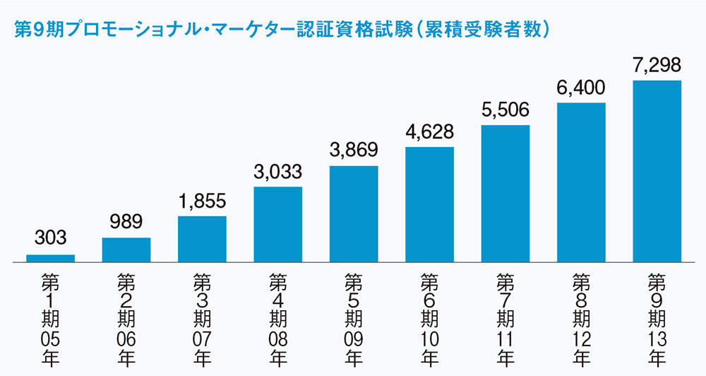 開始9年で7000人以上が受験した、プロモーショナル・マーケター資格試験