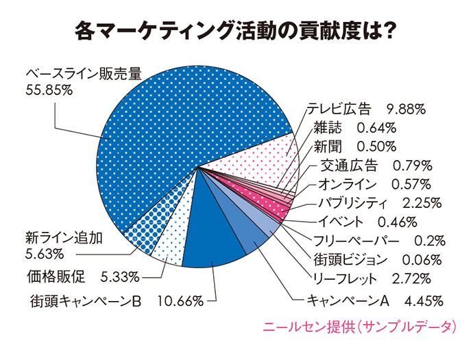 各マーケティング活動の貢献度は?