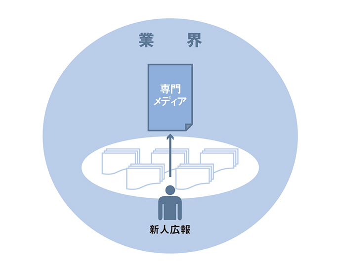 専門メディアが応える4つの広報課題（4）広報部員の企画提案の訓練に