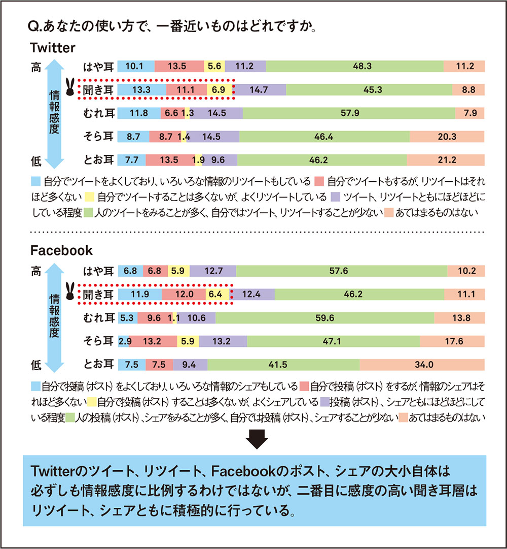 情報循環マーケティングを支える聞き耳層とは？