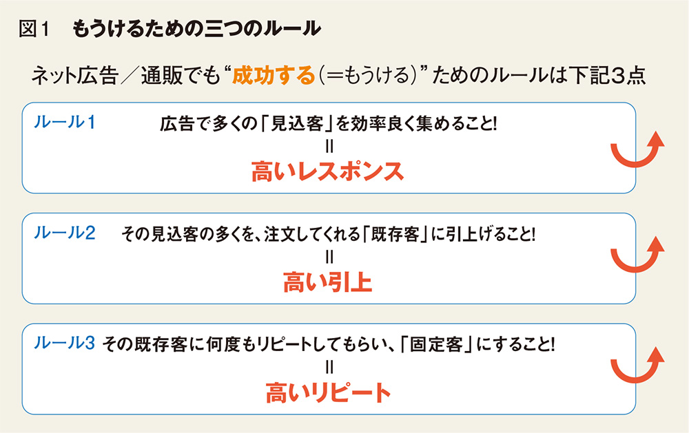 広告効果もCRM効果も最大化できる最強「ランディングページ」とは?