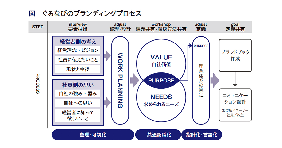 ぐるなびのリブランディング 存在意義の可視化で再成長へ