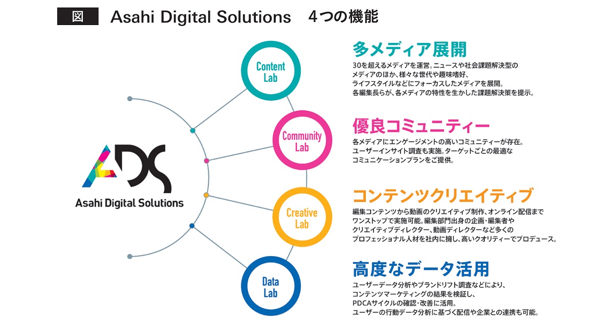 朝日新聞社「ADS」でコンテンツマーケティングを支援