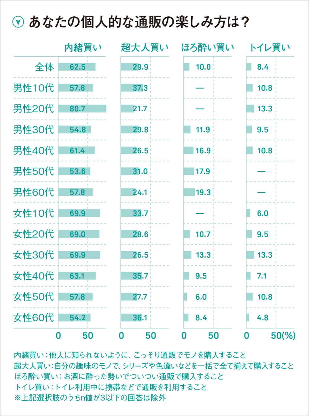 家族に秘密の&ldquo;内緒買い&rdquo;通販利用者6割以上が経験