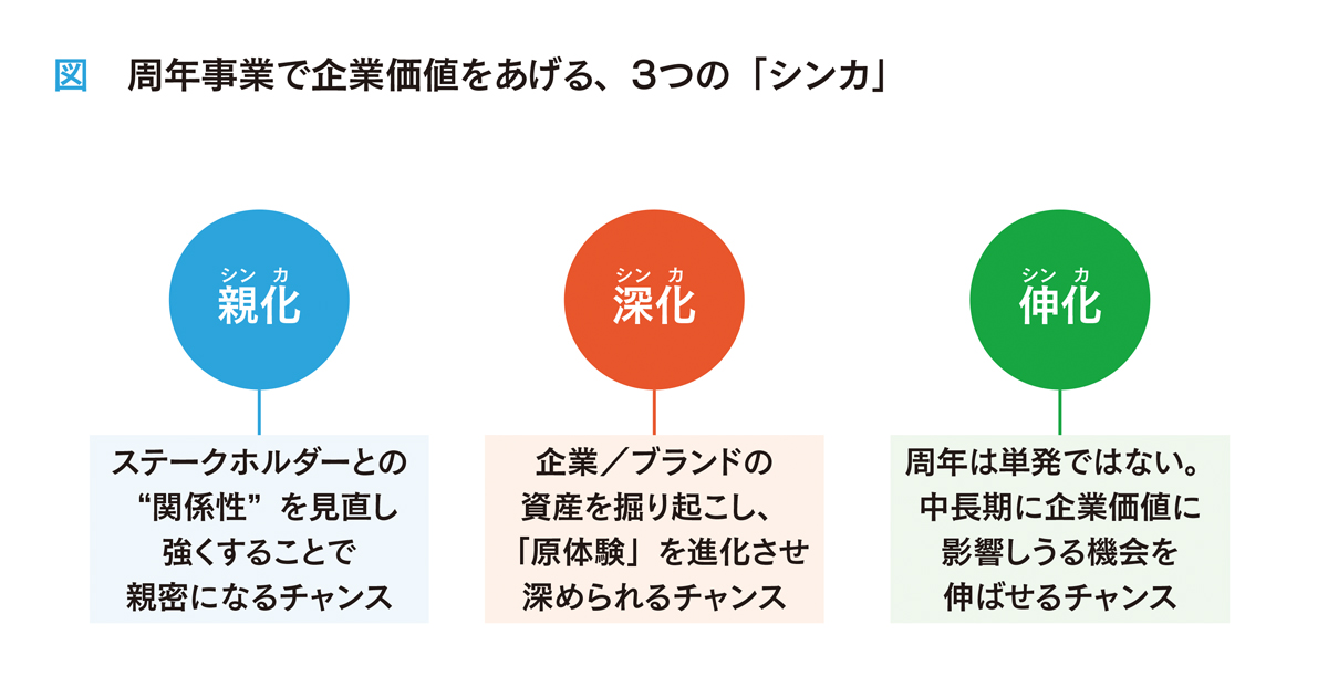 [PR] 周年事業は「3つのシンカ」で企業成長チャンス
