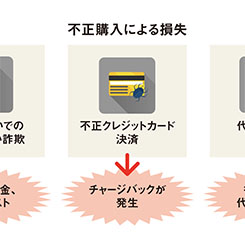 [PR] 利益損失を防ぐ手立て、ネット通販不正注文検知