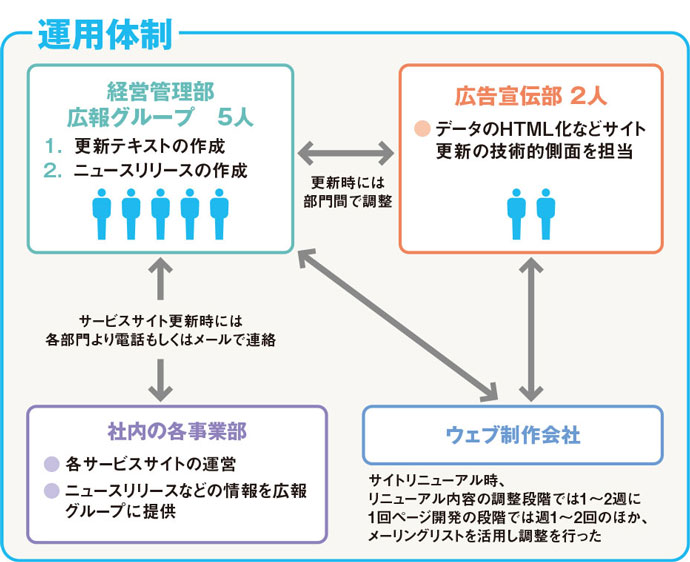 [PR] 広報グループと広告宣伝部が連携、更新頻度が増加