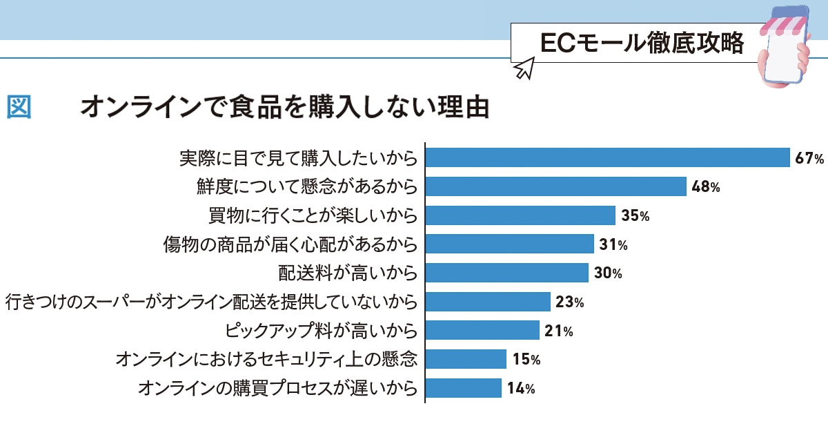 オンラインを主要な販売チャネルにするために 食料品メーカーが知っておくべき売上拡大のポイント
