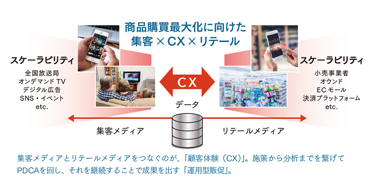 [PR] テレビ×リテールメディアで集客と購買を繋げる マーケティングの新標準を目指す「運用型販促」とは