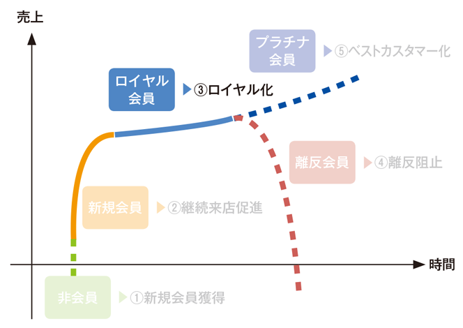 顧客会員化のための五つのステージ／ロイヤル化編