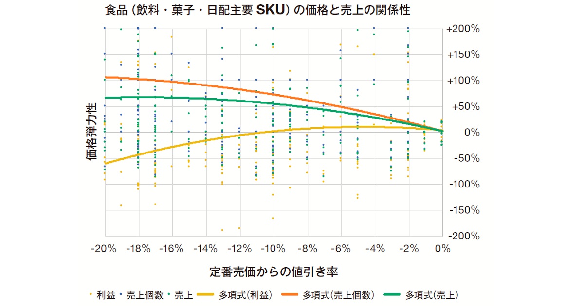 そんなに価格下げるなら、販促頻度増やしてよ