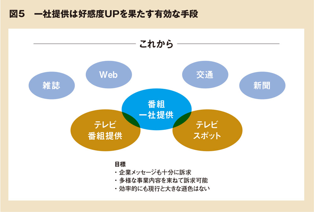 大手広告主のテレビ出稿「一社提供」復活なるか？
