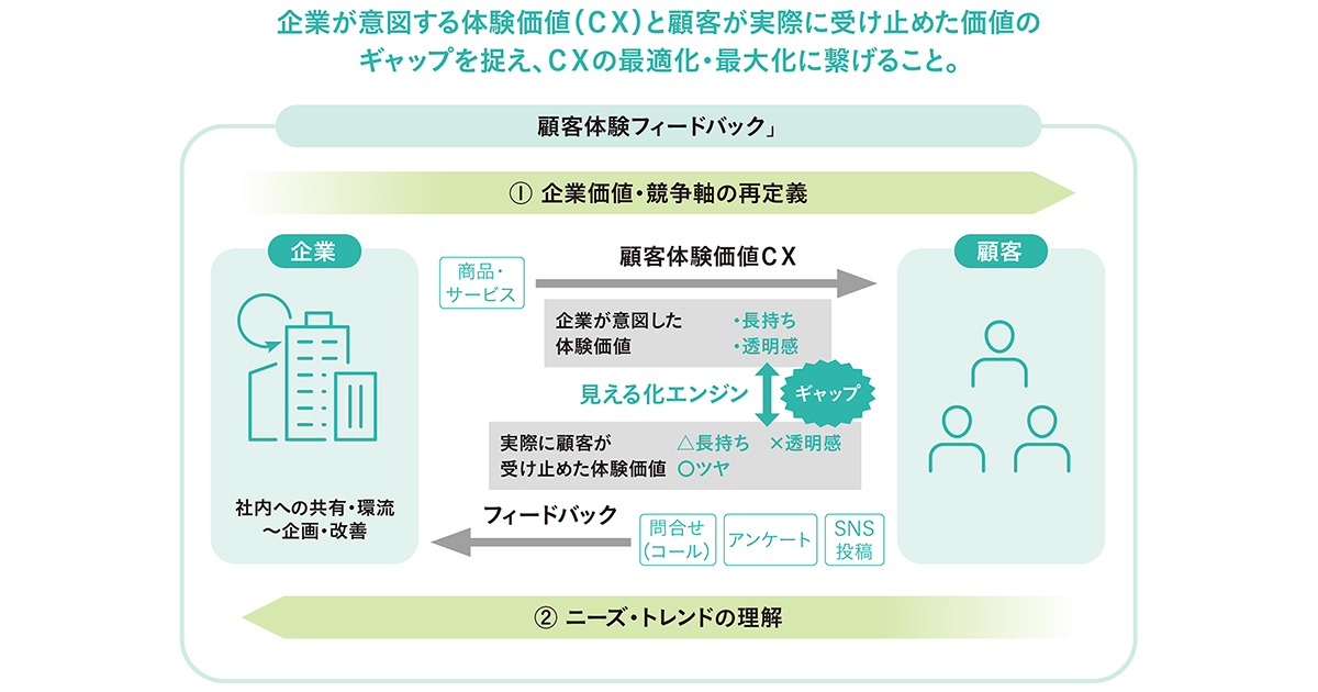 数字だけではたどり着けない言葉の分析で、感情を掘り下げる