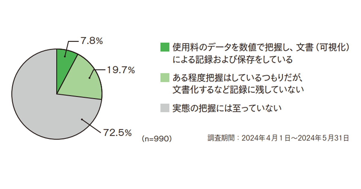 中小企業、約７割がCO2排出量の把握に至らず
