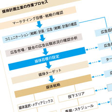 媒体計画から評価まで、メディアプランニングの実践