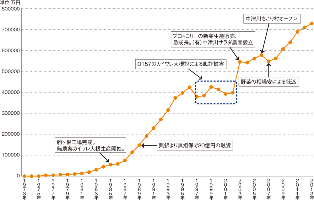 40年間赤字なしのサラダコスモによる&ldquo;チコリの6次産業化&rdquo;戦略？