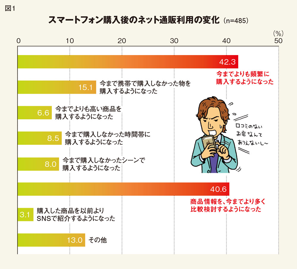 スマホユーザー調査でわかった！購買のブレーキとなる「がっかり感」払拭に課題