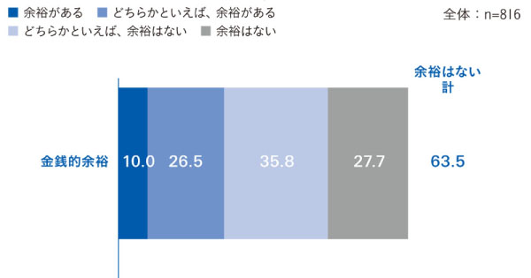 人間関係のための消費は重要！大学生の消費事情