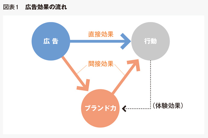 基本からわかる！広告活動の効果測定と検証ノウハウ