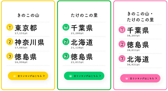 きのこの山・たけのこの里 どれだけ好きかを調査 愛の深さをランキング
