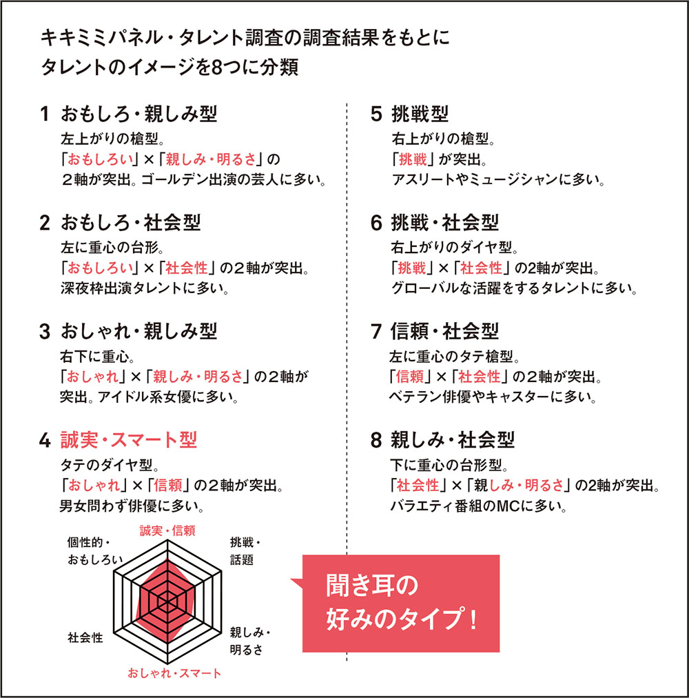 聞き耳層の注目のタレントは広瀬すずが1位