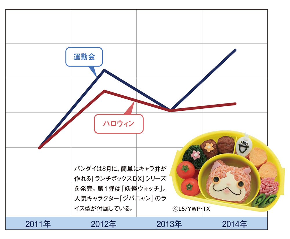 　「運動会」に「ハロウィン」、秋のイベントで活躍する「キャラ弁」