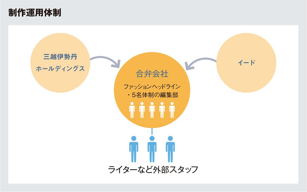 Web上に百貨店の新たな情報発信拠点を――ファッションヘッドライン