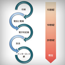 ネット進化で「二極化」進む、メディアプランニング業務