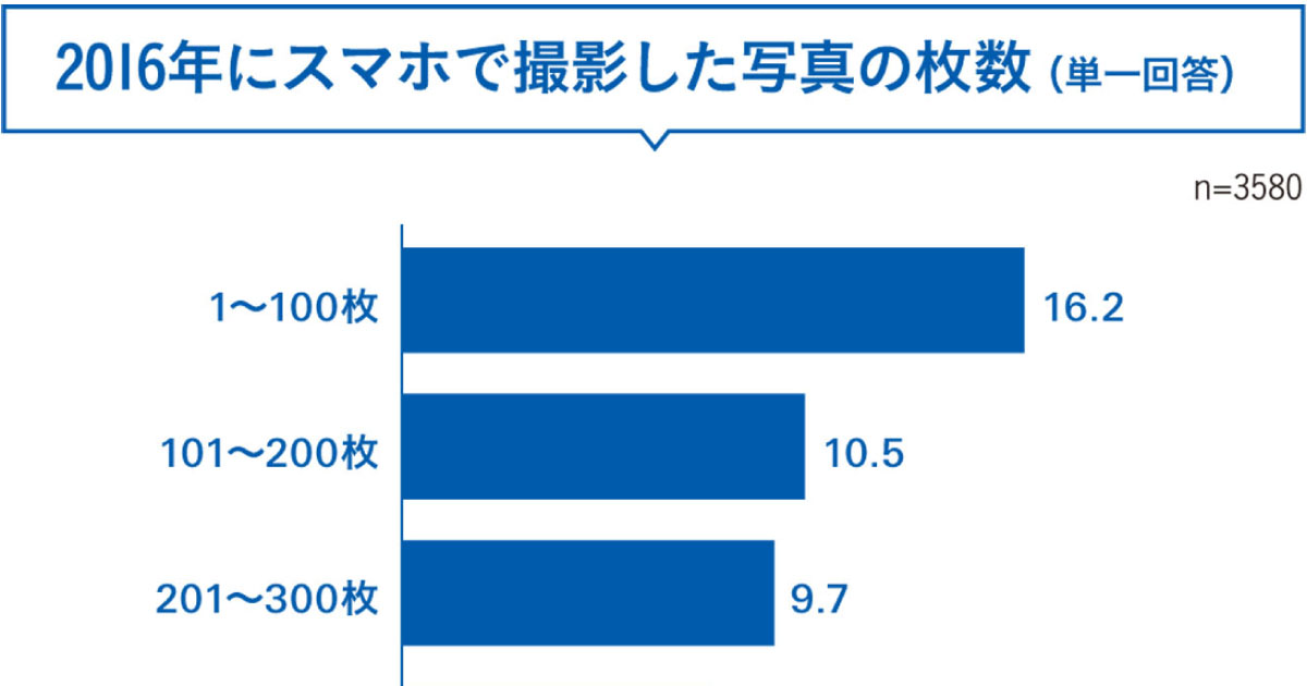 10代女子が写真投稿をする媒体は目的によって異なる？