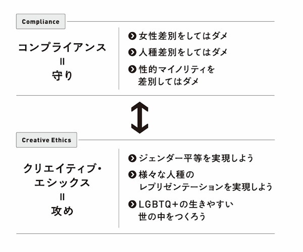 コンプライアンスと、「クリエイティブ・エシックス」の違い（『クリエイティブ・エシックスの時代』より）