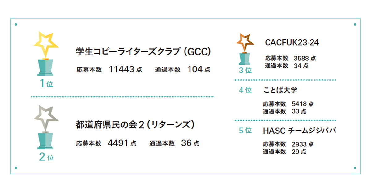 学生対抗企画の結果発表 最も多く一次審査を通過したのは…？