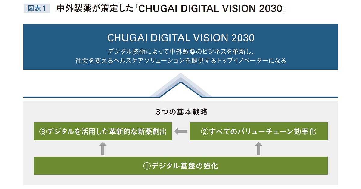 情報提供基盤を構築、中外製薬が目指すDXとは？