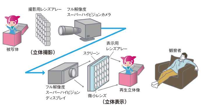 五輪を「見る」楽しさは進化する！放送技術の2020年予測