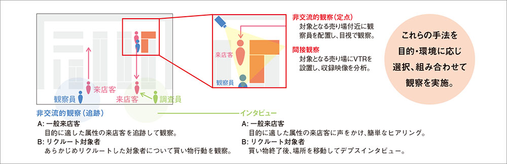 店頭観察の実践～お客さま行動に潜む売り場改善のヒント～