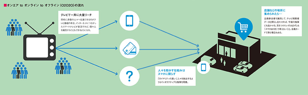 スマートテレビが変える動画プロモーションの未来