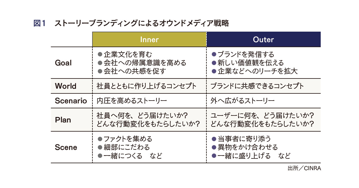 [PR] 需要広がるオウンドメディア 設計の秘訣はストーリーの内包