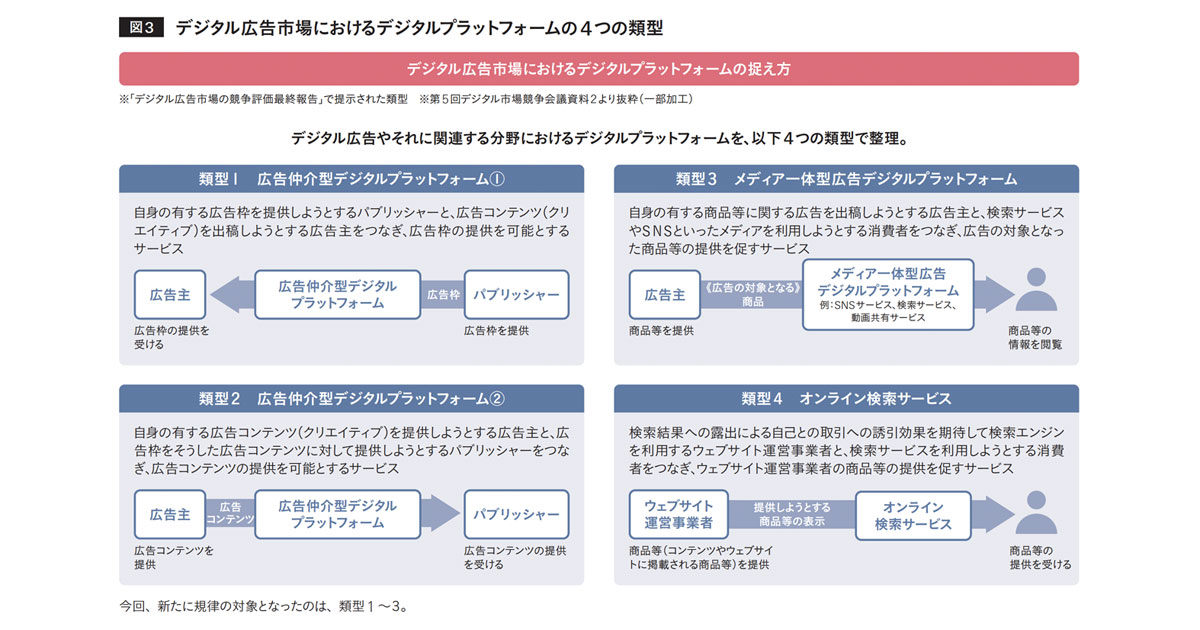 「デジタルプラットフォーム 取引透明化法」とデジタル広告市場
