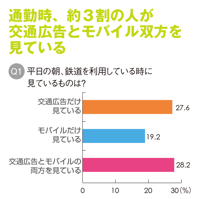 通勤時、約3割の人が交通広告とモバイル双方を見ている