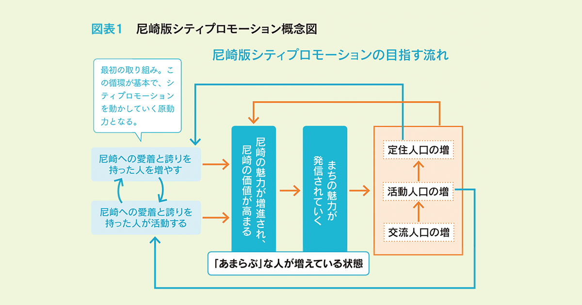 尼崎市を好きな人を増やす 一過性ではない変革を