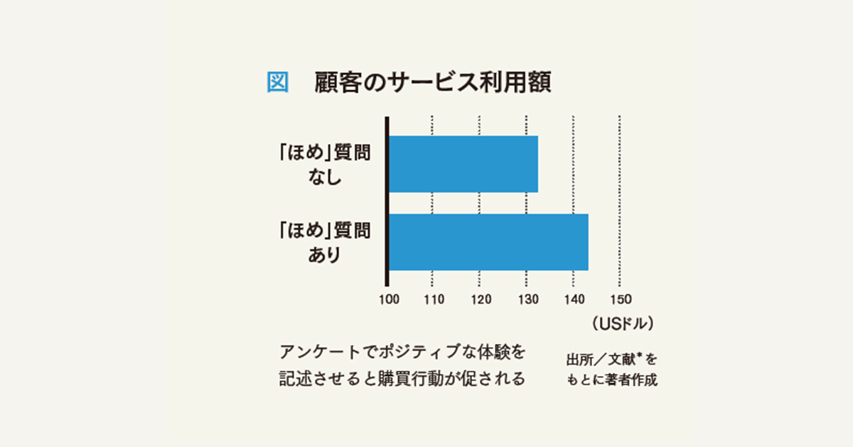 「ダメ出し」してもらうアンケートで満足度が低下？─質問の副作用