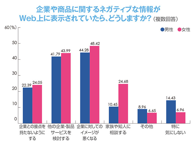 Web上のネガティブな情報は生活者にどのような影響を与えるか