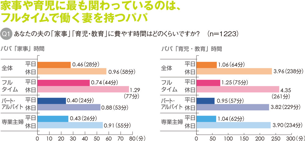 約半数のパパが行うゴミ出し、男の家事として定着