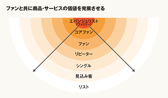 価格に左右されない、指名買いする熱心なファンを生む要素とは