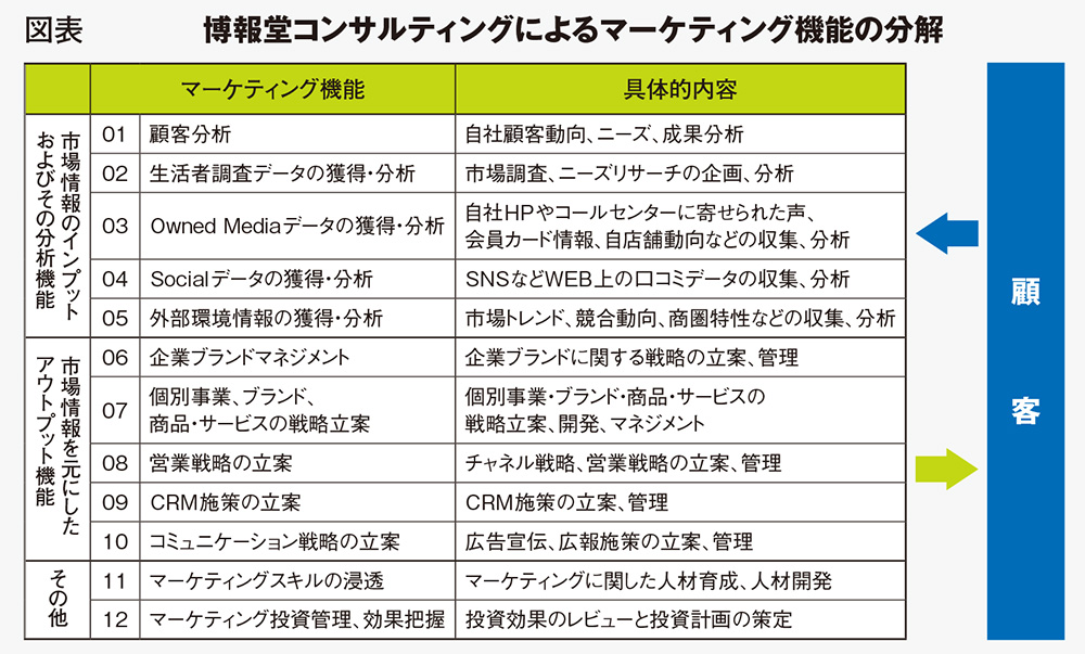 日本流「CMO」の条件、「ネットワークプランナー」機能とは何か