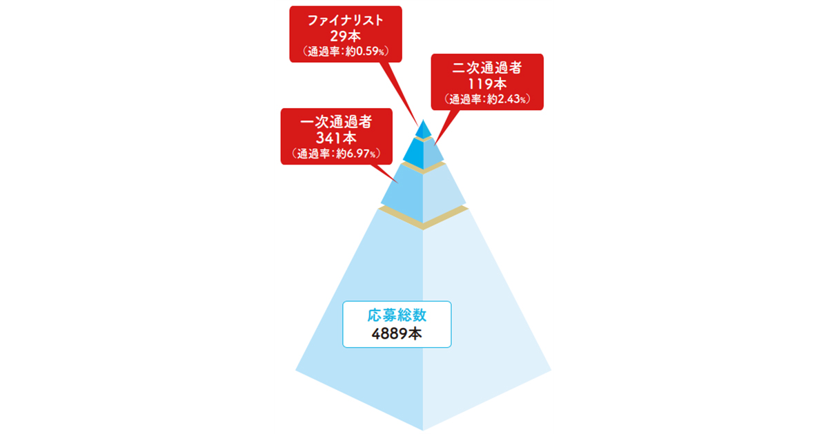 第16回「販促コンペ」応募数、通過率の振り返り