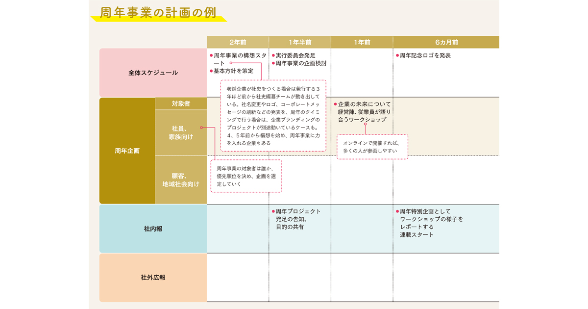 はじめての「周年事業」計画 目的の設定、スケジュール感は？