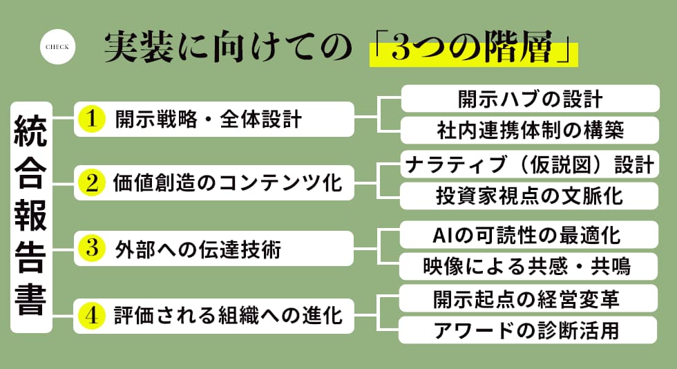 実装に向けての3つの階層